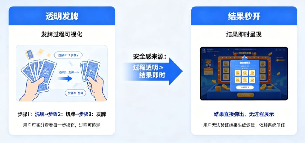 为什么“透明发牌”比“结果秒开”更能带来安全感?