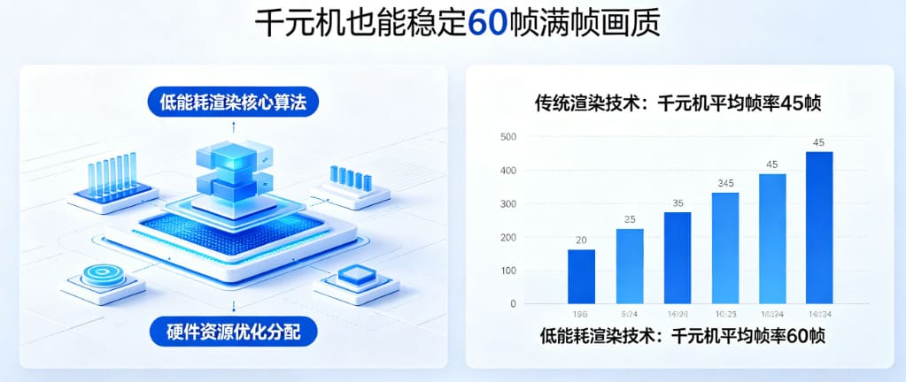 PG发布“低能耗渲染”技术，确保千元机也能跑出60帧满帧画质。